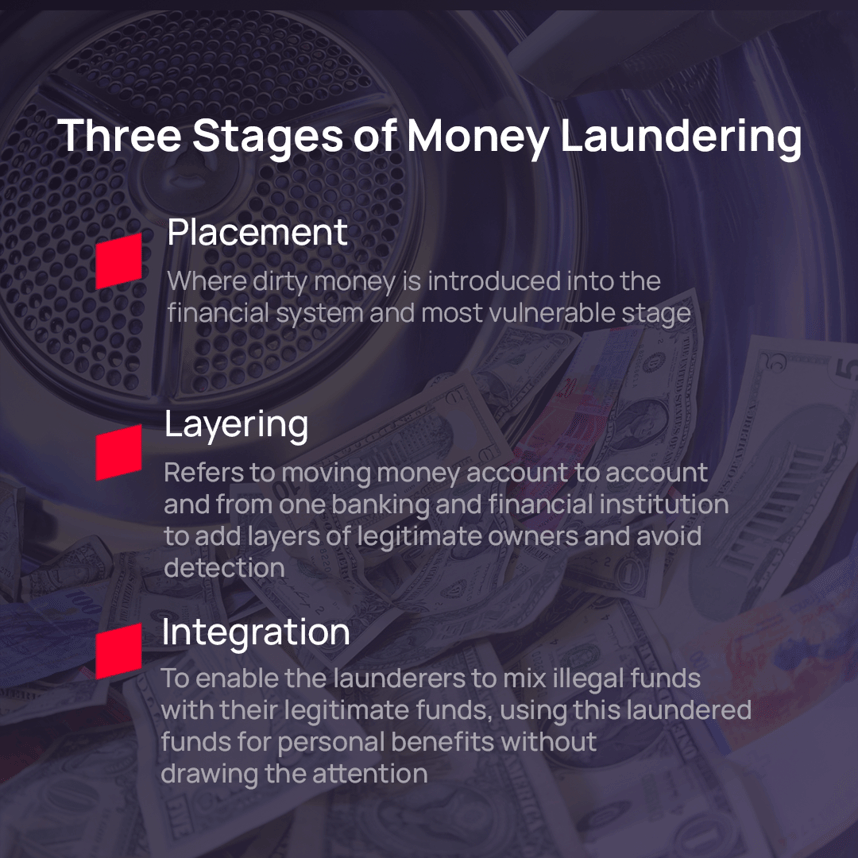 The Three Stages Of Money Laundering 2047